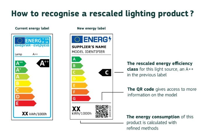 What does the the new energy rating for LED mean